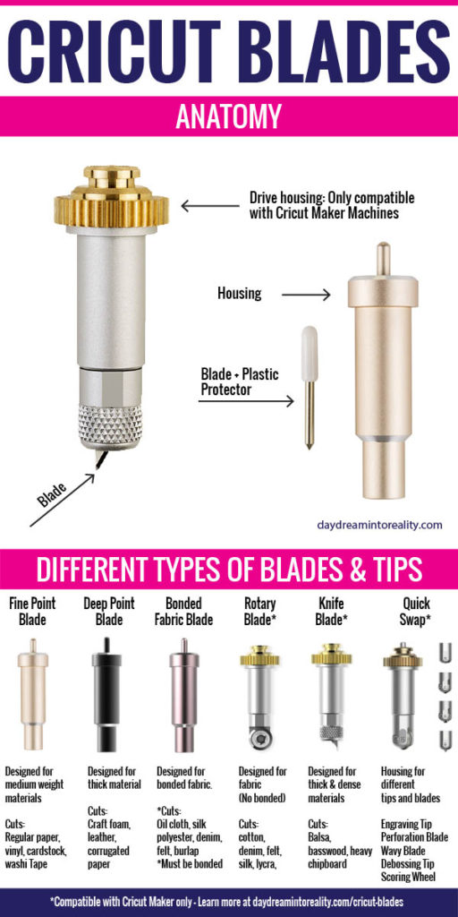 Cricut Blades Anatomy Info graphic Differences, which ones are for maker and explore.